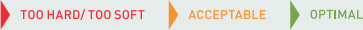 太硬/太軟  TOO HARD/ TOO SOFT, 可接受 ACCEPTABLE, 最佳狀態 OPTIMAL