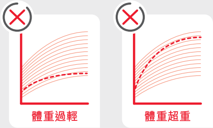 體重過輕, 體重超重